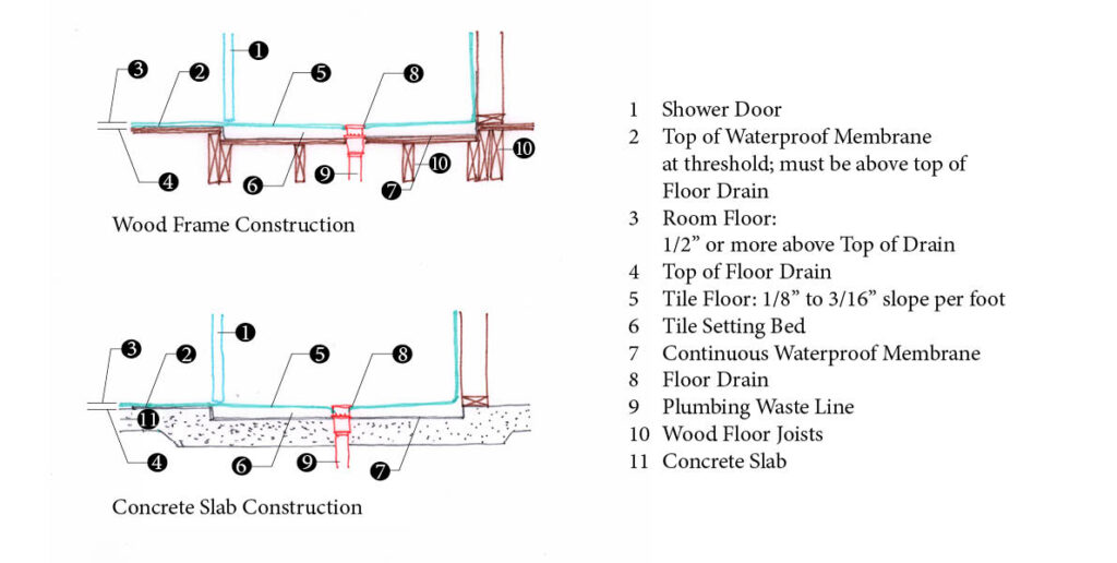 How to Design a Curbless Walkin Shower Architect On Demand