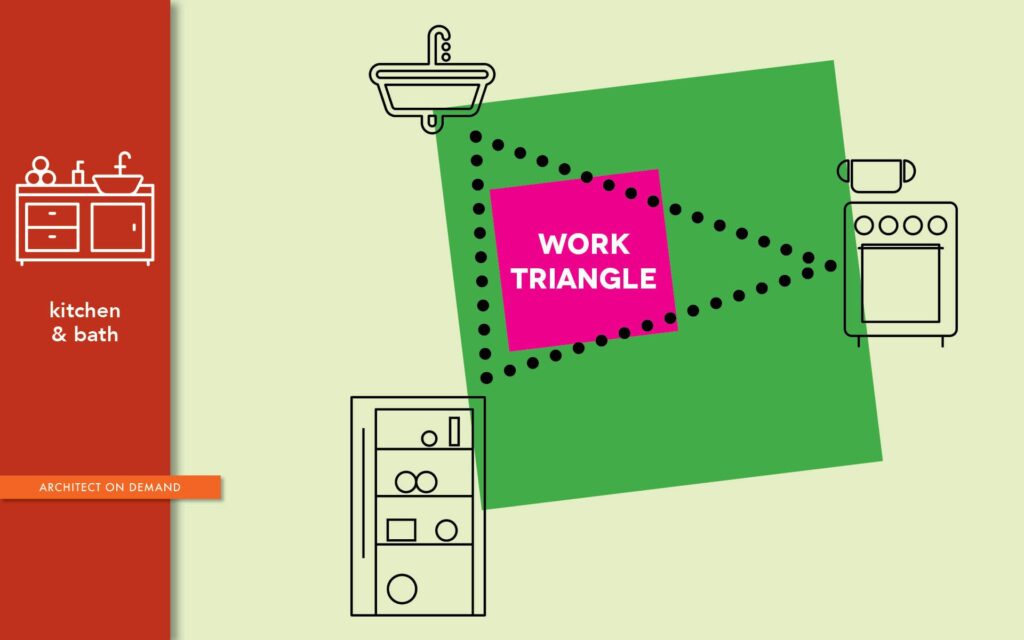 Applying the Kitchen Work Triangle - Architect On Demand