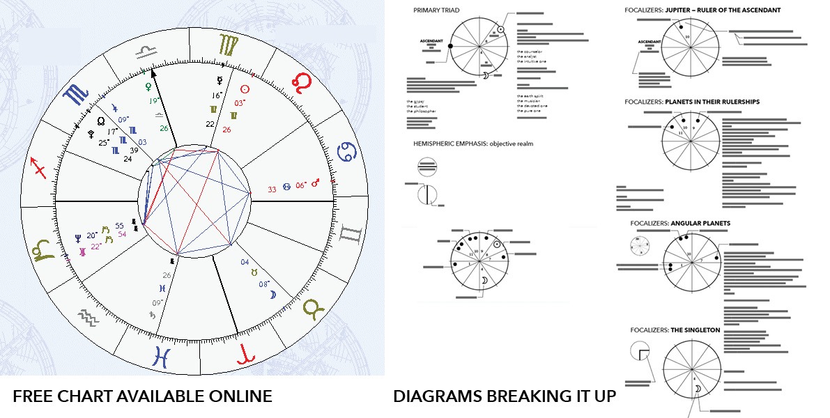 diagramming, zodiac